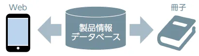 製品Webカタログシステム概要図
