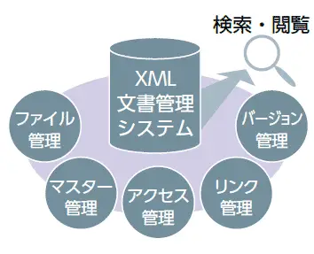 XML文書管理システム概要図