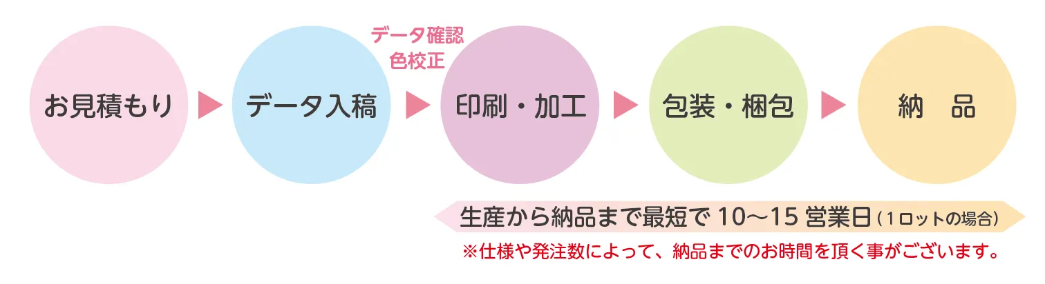 納期フロー図