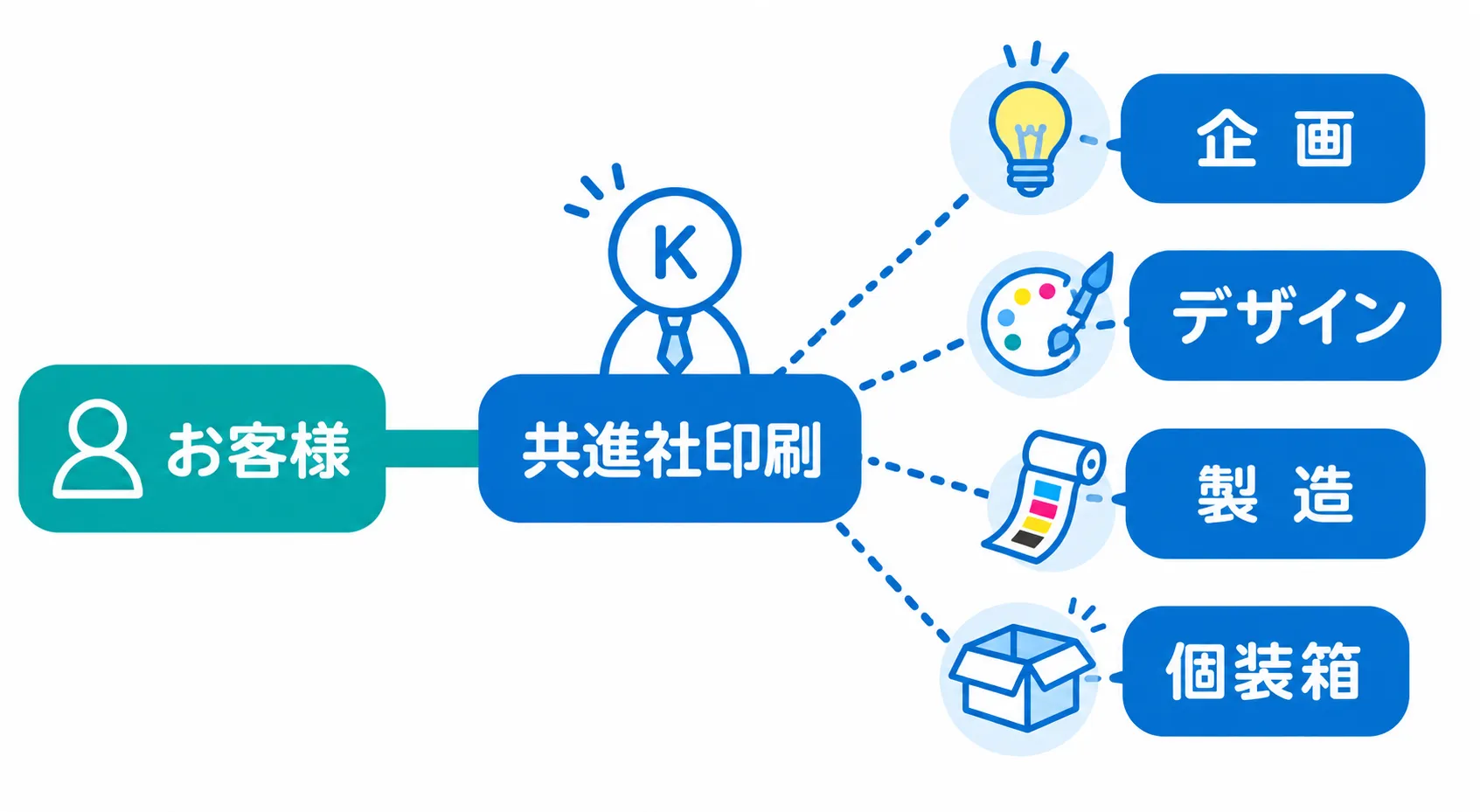 発注までのイメージ
