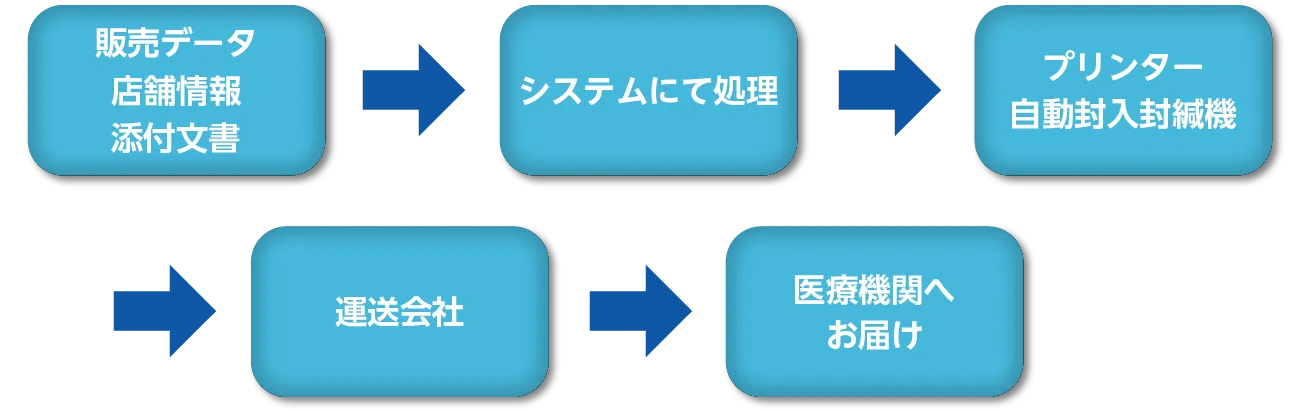 添付文書個別配送の特徴紹介