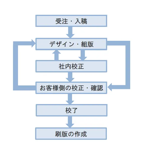 制作の流れ