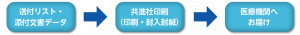 個別発送業務フロー図