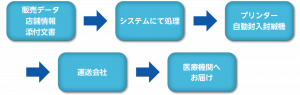 添付文書個別発送業務フロー図