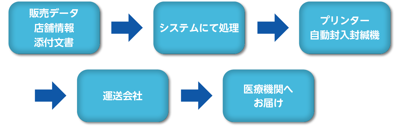 添付文書個別発送業務フロー図